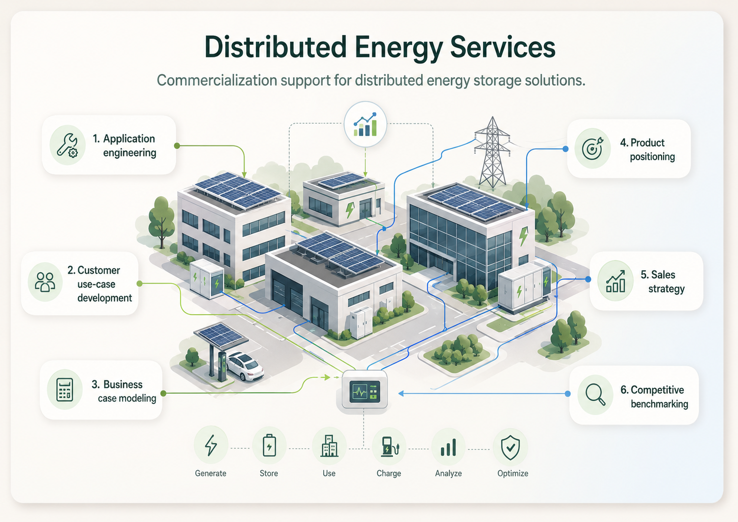 Illustration of distributed generation and storage commercialization